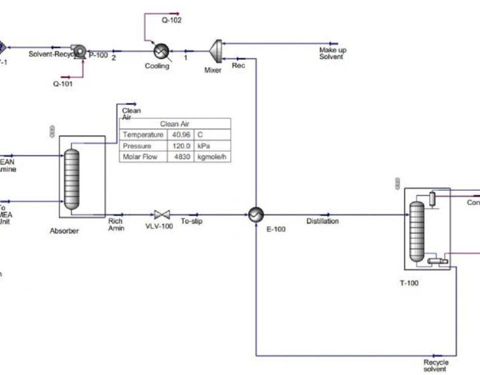 شبیه سازی حذف CO2 از گاز های خروجی کارخانه سیمان به کمک MEA