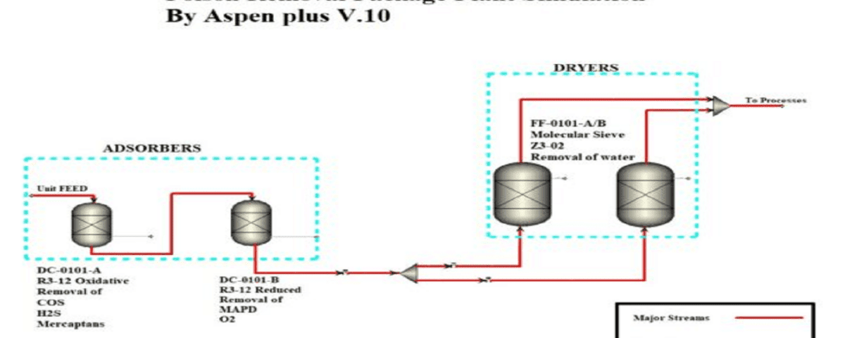 Propylene Decontamination Simulation Aspen Plus