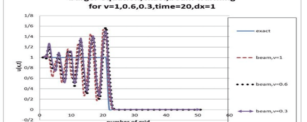 burger equation,exact,beam warming