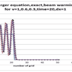 burger equation,exact,beam warming