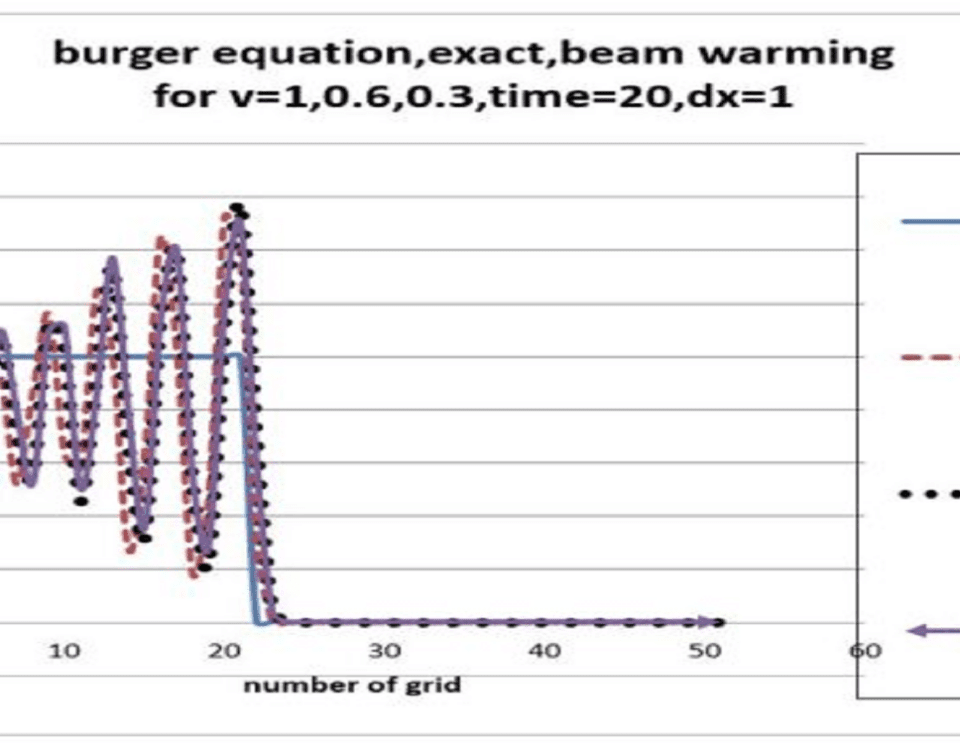 burger equation,exact,beam warming