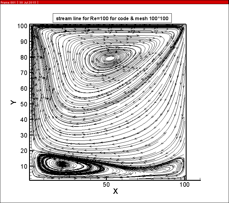 Solving The Flow in a Cavity With a Lid Driven