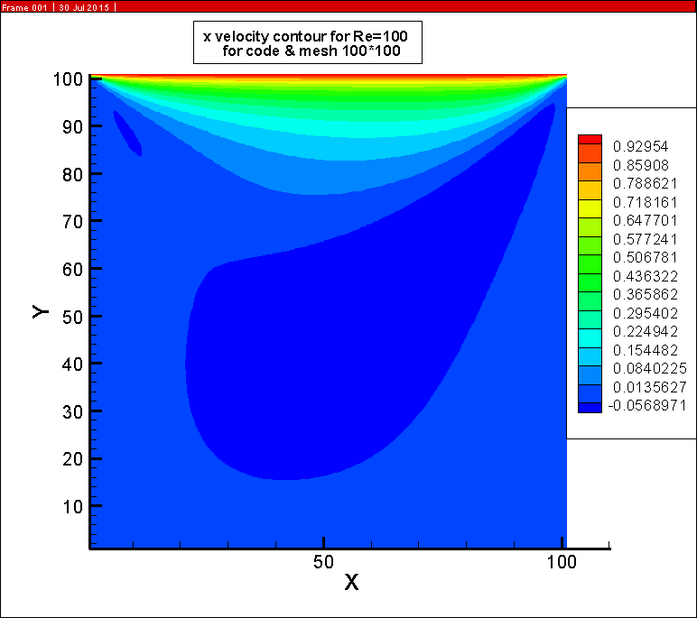 Solving The Flow in a Cavity With a Lid Driven with fortran