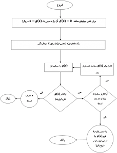 روش تکرار نقطه ثابت