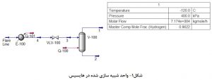 جداسازی هیدروژن در برج PSA