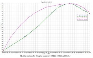 Regression of laboratory data of an article