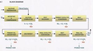 Overview of sulfuric acid production process