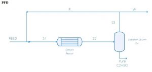 PFD Ethyl chloride production process