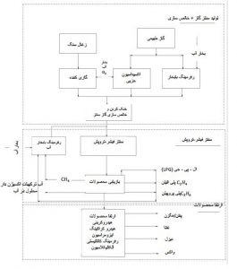 فرایند Fischer-Tropsch