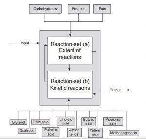 A new process simulation model (PSM) for biogas production