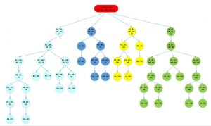 Tree diagram of separation states of 5 different materials