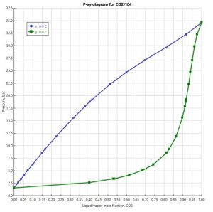 رسم نمودار تعادلی بخار-مایع بریا کربن دی اکسید و ایزو بوتان
