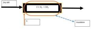 Primary Reactor (Sulfur Burner)