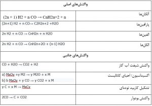 واکنش های فیشر-تروپش