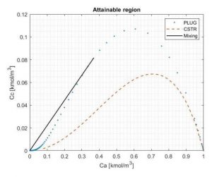 Modeling 4 consecutive reactions in MATLAB software