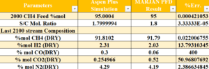 Simulation results of Marjan petrochemical methanol unit