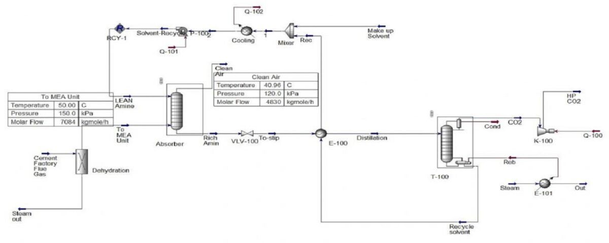 شبیه سازی اسپن هایسیس حذف کربن دی اکسید از گاز طبیعی به کمک MEA