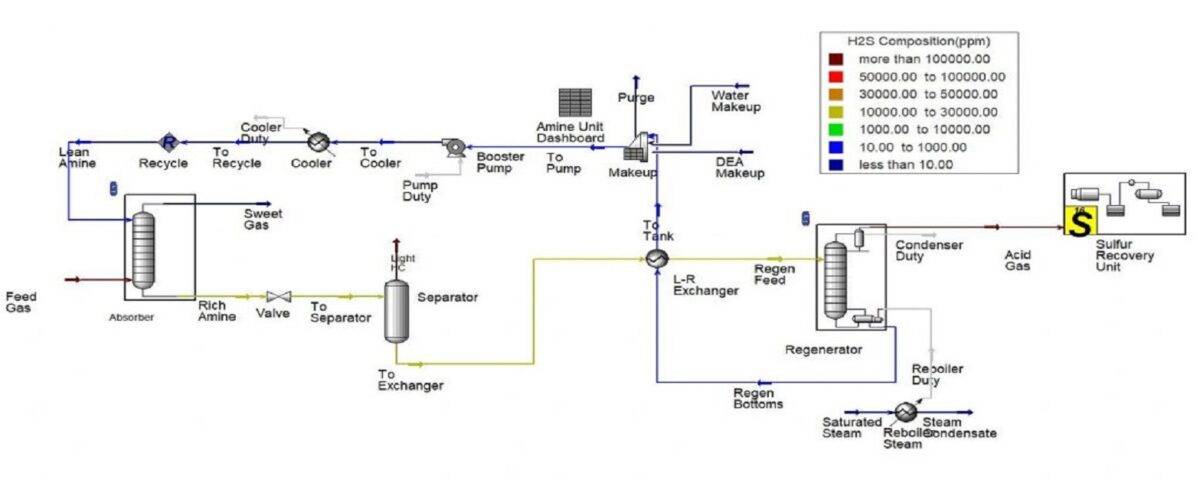 واحد شیرین سازی گاز طبیعی با DEA در نرم افزار Aspen Hysys