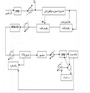 شبیه سازی واحد تولید آمونیاک پتروشیمی کرمانشاه