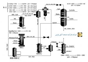 طراحی و شبیه سازی فرایندی جدید به منظور تولید گاز سنتز