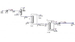 Simulation of acetone production process