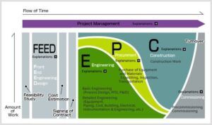 FEED Engineering