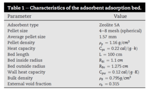 Characteristics of the adsorbent bed.