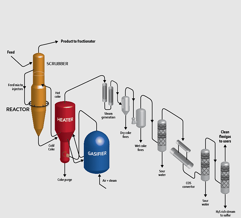 Conceptual Design with FEED 