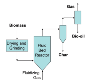 Schematic of liquid bed fast pyrolysis process