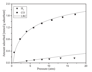 Adsorption isotherms of H2 and CO on zeolite 5A at 293.15 K.