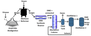 Process flow diagram for the production of DME from vinasse