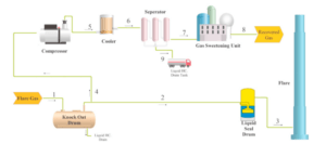 Schematic of a conventional flare gas recovery unit