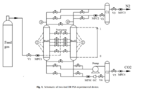 Schematic of the two-bed DR PSA experimental device.