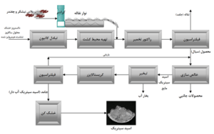 موازنه جرم حول تجهیزات انجام شده و در شکل اضاف شده است. 