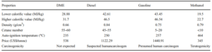 Parameters of dimethyl ether compared to other fuels