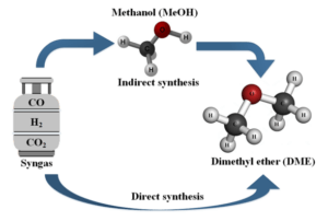 Possible ways to produce DME from synthesis gas