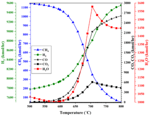 The effect of temperature on the molar flow rate of compounds leaving the SESMR reactor.