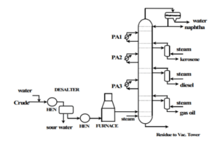 Conventional Crude Distillation Unit and Related Unit Operations