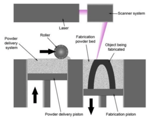 Laser melting