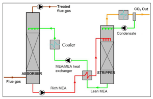 CO2 absorption after combustion