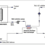 شبیه سازی جذب CO2 پس از احتراق