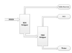 Sour water systems flow diagram