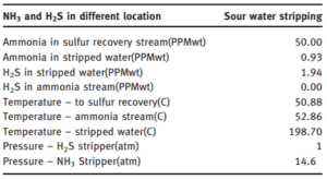 Operating status of sour water removal system