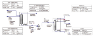 two stripers; Aspen HYSYS simulation of sour water stripping systems