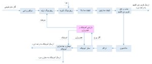 فرایند تولید آمونیاک از گاز طبیعی