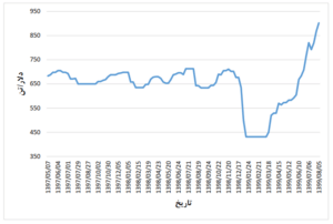 Monovinyl chloride price chart in dollars per ton in the last two years