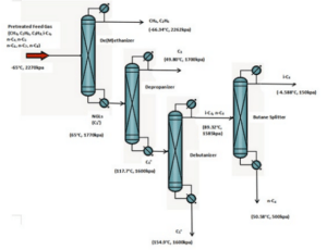 Simulation of LPG