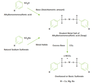 Production process of sulfonate cleaners