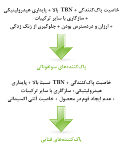 مقایسه ویژگى هاى پاک کننده هاى سولفوناتى و فناتى