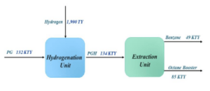 Diagram of Olefin Petrochemical Plant